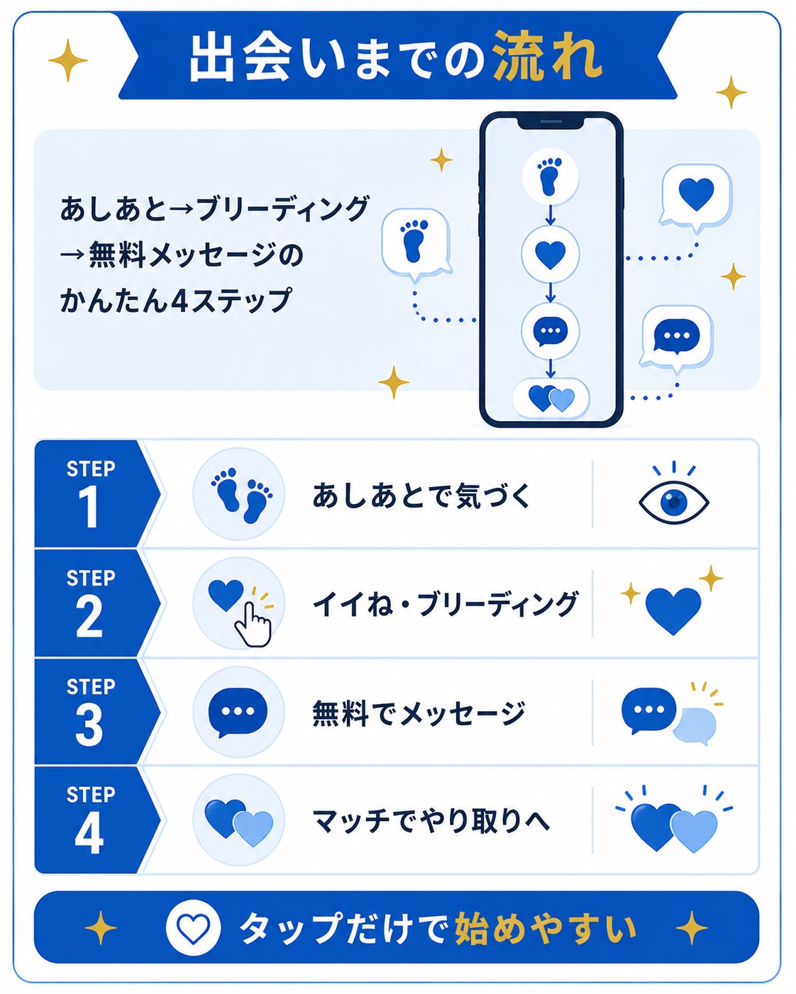 あしあとからメッセージまでの出会いの流れの図