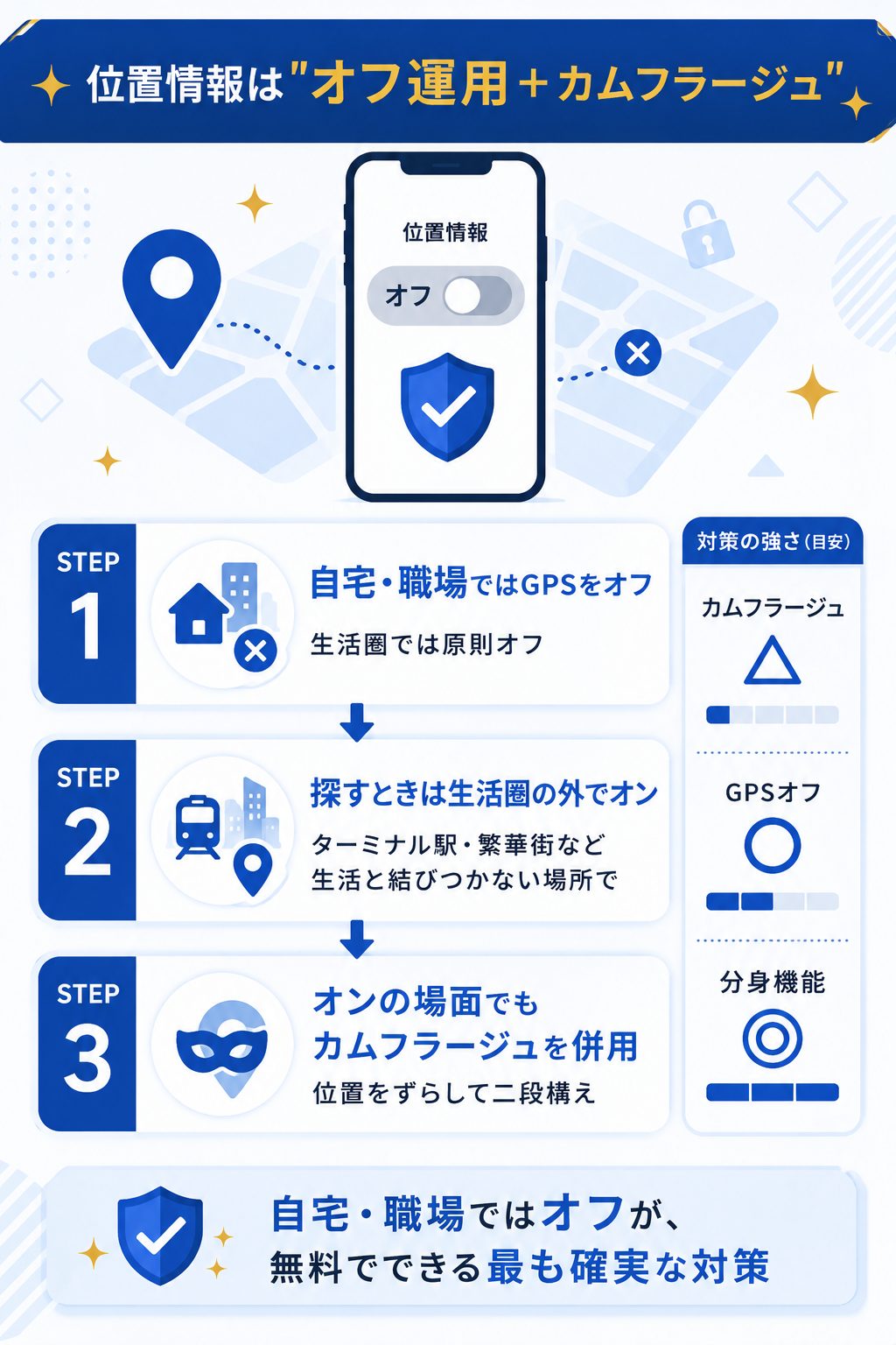 位置情報をオフ運用する3ステップの流れ図
