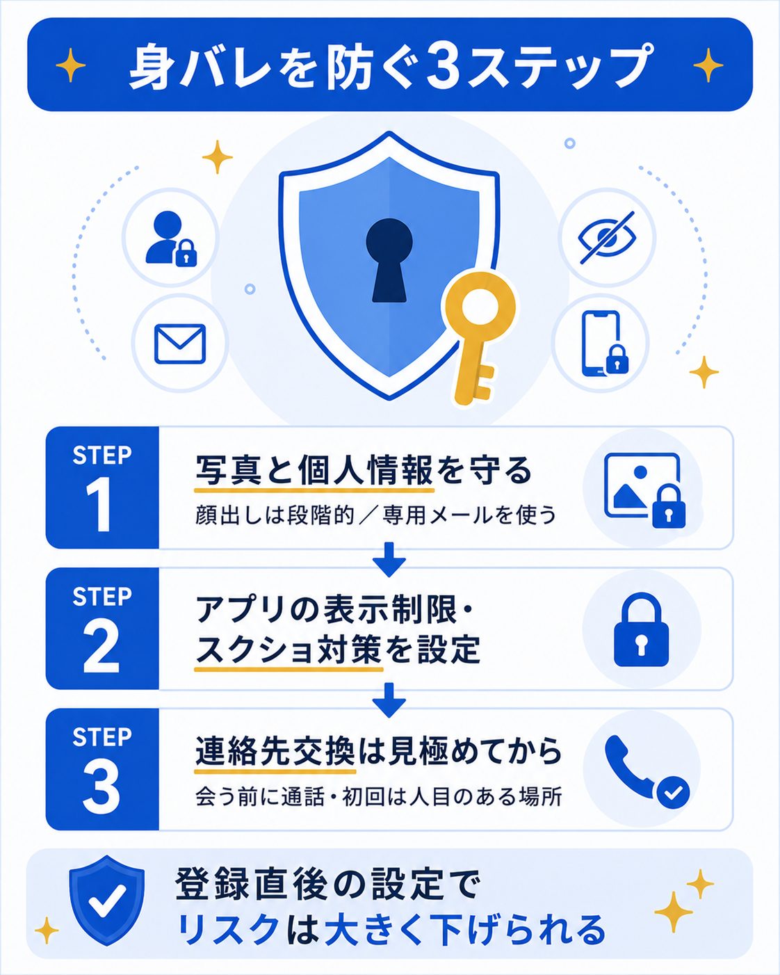 ゲイの出会いで身バレを防ぐ対策の流れ図