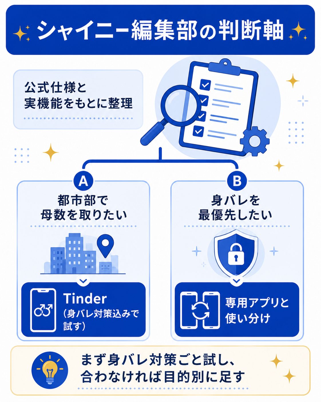 Tinder利用を判断する編集部の軸を示す図